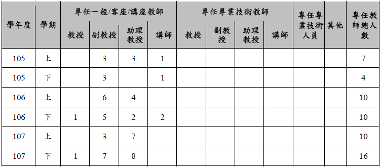 105~107學年支援學位學程授課之各院系專任教師人數統計表